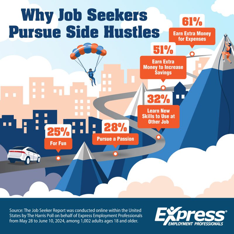 Infographic showing reasons job seekers pursue side hustles with percentages and cityscape background.

Transcribed Text:

Why Job Seekers Pursue Side Hustles

25% For Fun

28% Pursue a Passion

32% Learn New Skills to Use at Other Job

51% Earn Extra Money to Increase Savings

61% Earn Extra Money for Expenses

Source: The Job Seeker Report was conducted online within the United States by The Harris Poll on behalf of Express Employment Professionals from May 28 to June 10, 2024, among 1,002 adults ages 18 and older.

Express Employment Professionals