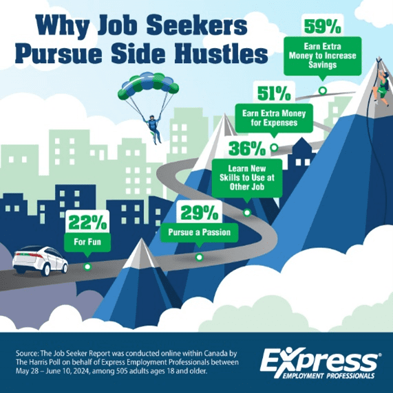 Infographic showing reasons job seekers pursue side hustles, with a path on a mountain detailing percentages and motivations.

Transcribed Text:

Why Job Seekers Pursue Side Hustles

59% Earn Extra Money to Increase Savings

51% Earn Extra Money for Expenses

36% Learn New Skills to Use at Other Job

29% Pursue a Passion

22% For Fun

Source: The Job Seeker Report was conducted online within Canada by The Harris Poll on behalf of Express Employment Professionals between May 28 – June 10, 2024, among 505 adults ages 18 and older.

Express Employment Professionals