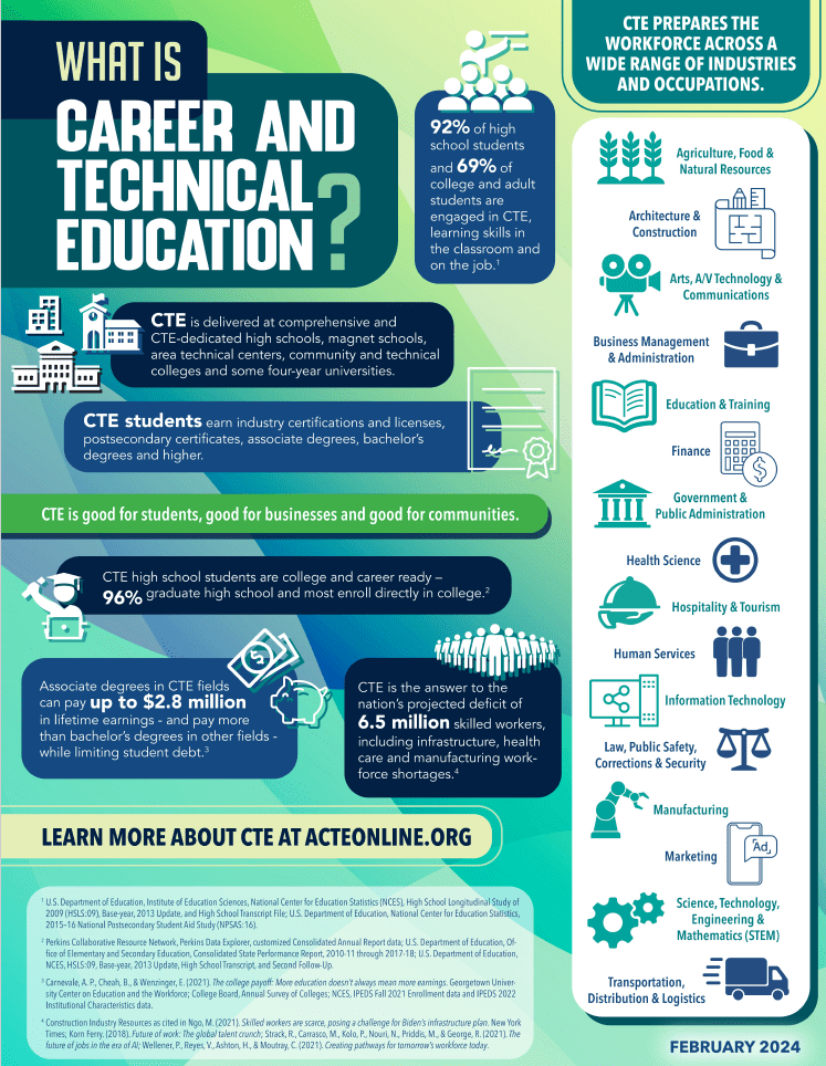 An infographic with several stats about Career and Technical Education Month. Inscribed text says:

What is Career and Technical Education?

92% of high school students and 69% of college and adult students are engaged in CTE, learning skills in the classroom and on the job.

CTE is delivered at comprehensive and CTE dedicated high schools, magnet schools, area technical centers, community and technical colleges and some four year universities.

CTE students earn industry certifications and licenses, post secondary certificates, associate degrees, bachelors degrees and higher.

CTE is good for students, good for businesses and good for communities.

CTE high school students are college and career ready 96% graduate high school and most enroll directly in college.
Associate degrees in CTE fields can pay up to .8 million in lifetime earnings and pay more than bachelors degrees in other fields while limiting student debt.

CTE is the answer to the nation’s projected deficit of 6.5 million skilled workers, including infrastructure, health care and manufacturing workforce shortages.

CTE prepares the workforce across a wide range of industries and occupations. There’s a column with industries and icons representing each, that lists agriculture, food and natural resources; architecture and construction; arts, A/V technology and communication; business management and administration; education and training; finance; government and public administration; health science; hospitality and tourism; human services; information technology; law, public safety, corrections, and security; manufacturing; marketing; science, technology, engineering, and mathematics (STEM); transportation, distribution, and logistics. 

Learn more about CTE at acteonline.org.