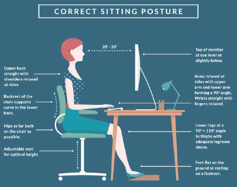 Illustration of a person demonstrating correct sitting posture at a desk with highlighted ergonomic features.

Transcribed Text:
Correct Sitting Posture

Upper back straight with shoulders relaxed at sides. 

Backrest of the chair supports curve in the lower back. 

Hips as far back on the chair as possible. 

Adjustable seat for optimal height.

20" to 28" Top of monitor at eye level or slightly below. 

Arms relaxed at sides with upper arm and lower arm forming a 90° angle. 

Wrists straight with fingers relaxed.

Lower legs at a 90° to 110° angle to thighs with adequate legroom above.

Feet flat on the ground or resting on a footrest.