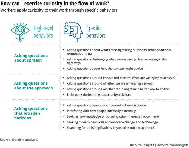 A chart from Deloitte Insights titled "How can I exercise curiosity in the flow of work?" It shows how workers apply curiosity to their work through specific behaviors. The chart is divided into two main columns: "High-level behaviors" and "Specific behaviors." There are three categories under high-level behaviors: "Asking questions about context," "Asking questions about the approach," and "Asking questions that broaden horizons." Each category lists specific behaviors associated with it.