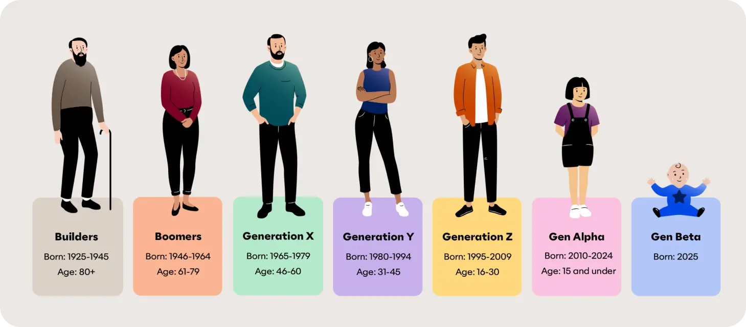 Illustrated generational chart showing birth years and age ranges for seven generational cohorts: Builders (1925–1945, age 80+), Boomers (1946–1964, age 61–79), Gen X (1965–1979, age 46–60), Gen Y/Millennials (1980–1994, age 31–45), Gen Z (1995–2009, age 16–30), Gen Alpha (2010–2024, age 15 and under), and Gen Beta (born 2025).
Each generation is represented by a person illustration, highlighting generational diversity and age distribution in the workforce and society.