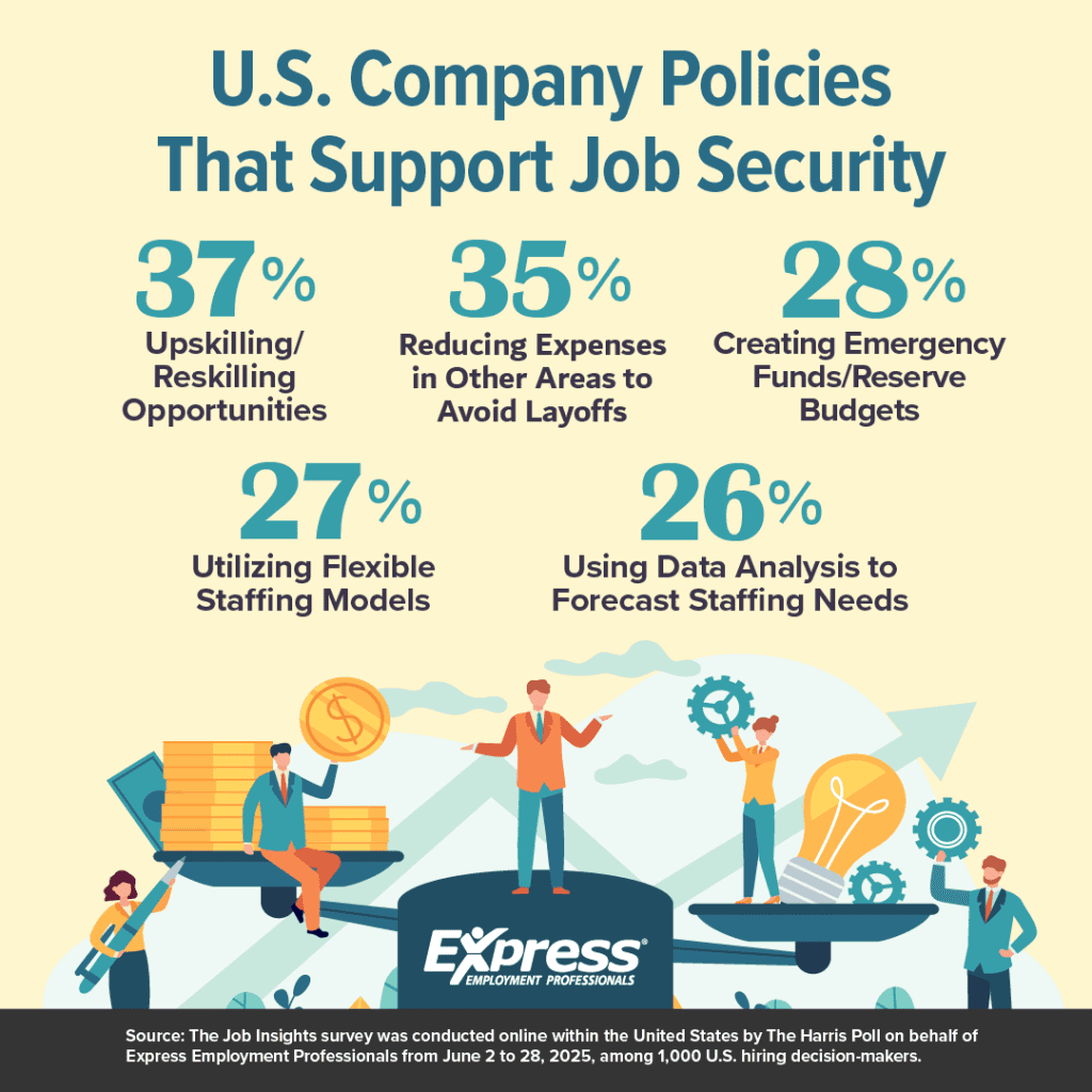 An infographic titled "U.S. Company Policies That Support Job Security" lists five policies with corresponding percentages. The policies and their percentages are: 37% Upskilling/Reskilling Opportunities, 35% Reducing Expenses in Other Areas to Avoid Layoffs, 28% Creating Emergency Funds/Reserve Budgets, 27% Utilizing Flexible Staffing Models, and 26% Using Data Analysis to Forecast Staffing Needs. 

The bottom of the image credits a survey conducted by The Harris Poll on behalf of Express Employment Professionals from June 2 to June 28, 2025, among 1,000 U.S. hiring decision-makers.