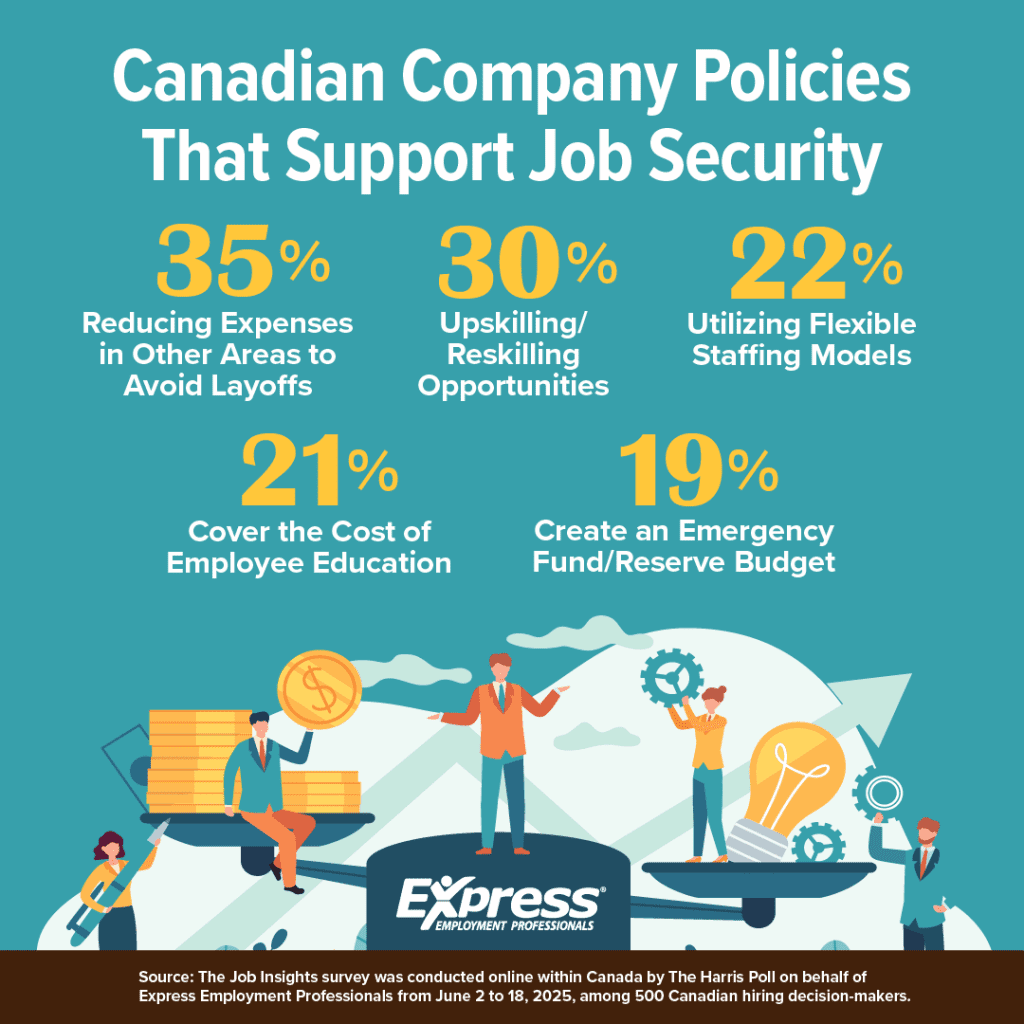 An infographic titled "Canadian Company Policies That Support Job Security" lists five policies with corresponding percentages: 35% Reducing Expenses in Other Areas to Avoid Layoffs, 30% Upskilling/Reskilling Opportunities, 22% Utilizing Flexible Staffing Models, 21% Cover the Cost of Employee Education, and 19% Create an Emergency Fund/Reserve Budget. 

The source note at the bottom states the data is from a Job Insights survey conducted by The Harris Poll on behalf of Express Employment Professionals from June 2 to 18, 2025, among 500 Canadian hiring decision-makers. 

The background includes illustrations of people engaged in various work-related activities.