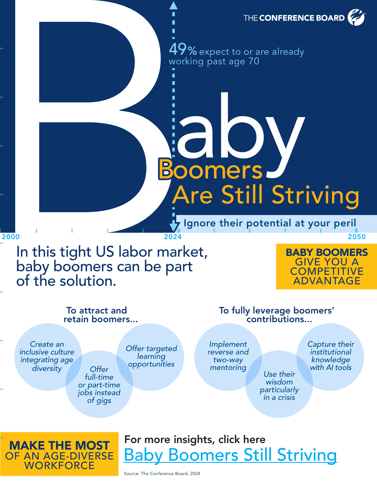 Infographic titled “Baby Boomers Are Still Striving” from The Conference Board, highlighting the value of baby boomers in the U.S. labor market.
It states that 49% of boomers expect to or already work past age 70. The graphic outlines strategies to attract and retain boomers, including creating an inclusive culture, offering full- or part-time roles instead of gig work, and providing targeted learning opportunities.
It also recommends leveraging boomers’ contributions through reverse mentoring, crisis wisdom, and capturing institutional knowledge with AI tools. The image promotes age diversity as a competitive advantage in the workplace.