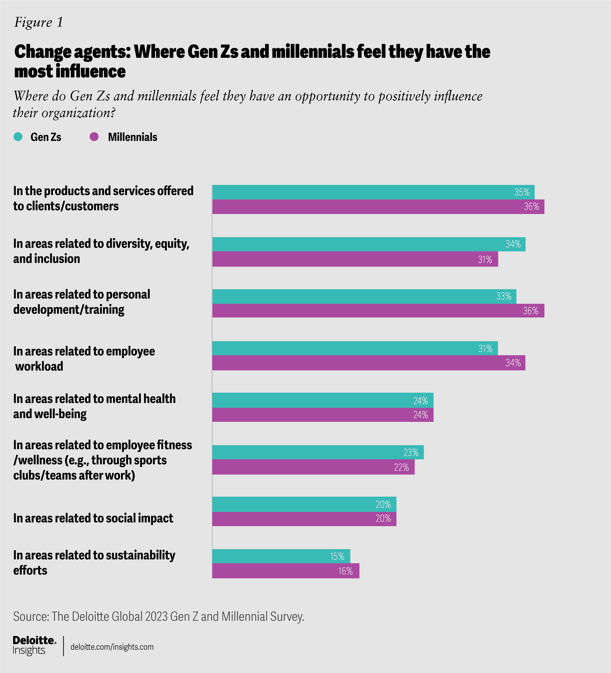 Bar chart titled “Change agents: Where Gen Zs and millennials feel they have the most influence,” based on the Deloitte Global 2023 Gen Z and Millennial Survey.
The chart compares Gen Z (teal bars) and millennials (pink bars) across eight organizational impact areas. Top areas of influence include products and services (Gen Z: 35%, Millennials: 36%), diversity, equity, and inclusion (Gen Z: 34%, Millennials: 31%), and personal development/training (Gen Z: 33%, Millennials: 36%). Other categories include workload, mental health, fitness/wellness, social impact, and sustainability.
The image highlights generational strengths and workplace influence, supporting content on generational intelligence and leadership.