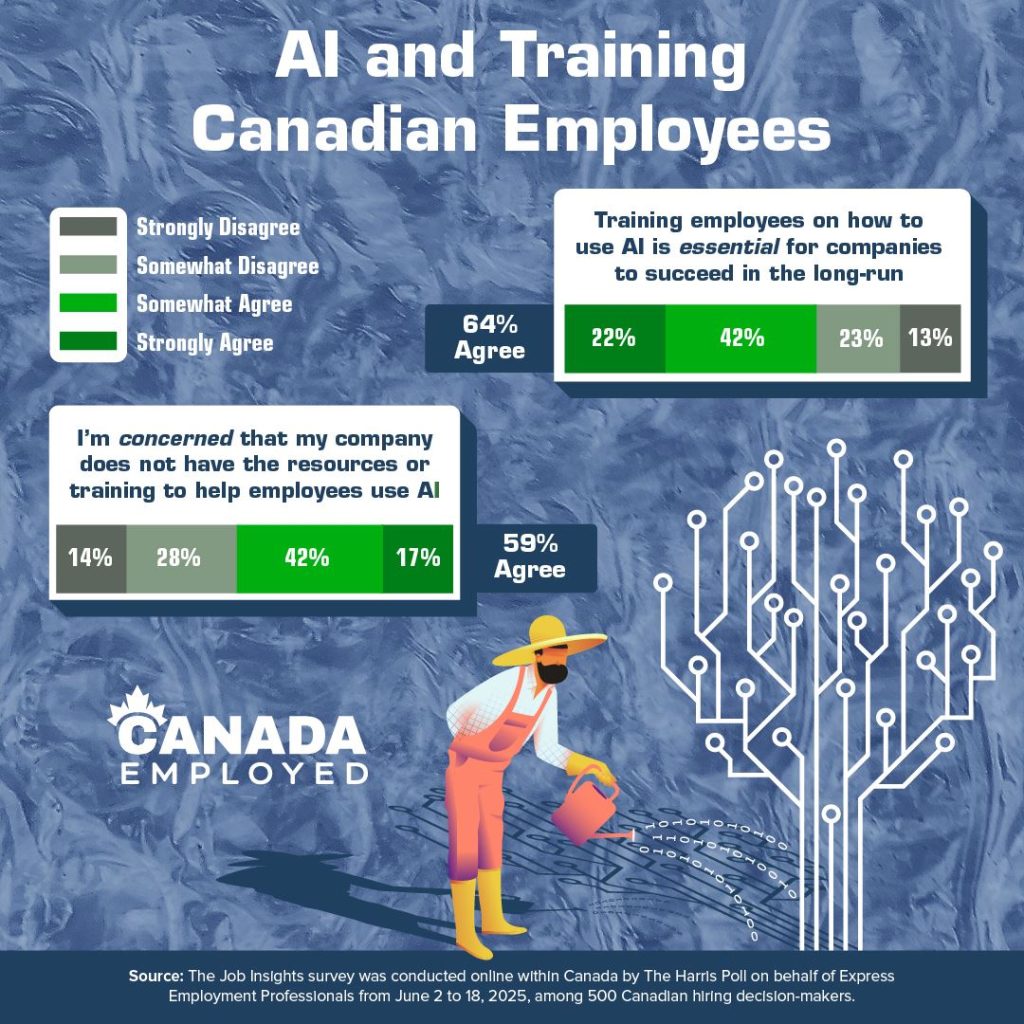 Infographic titled “AI and Training Canadian Employees” showing survey results on AI training importance. Key finding: 64% agree that training employees on AI is essential for long-term success, with breakdown—22% somewhat agree, 42% strongly agree, 23% somewhat disagree, 13% strongly disagree. Another stat: 59% agree they are concerned their company lacks resources or training for AI—14% strongly disagree, 28% somewhat disagree, 42% somewhat agree, 17% strongly agree. Visual includes a farmer watering a circuit-board-shaped tree, blue background, and “Canada Employed” logo. Source: Harris Poll for Express Employment Professionals, June 2–18, 2025, among 500 Canadian hiring decision-makers.