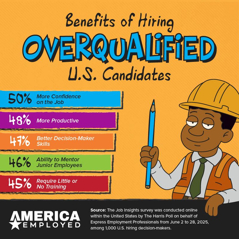Infographic titled "Benefits of Hiring Overqualified U.S. Candidates" showing five advantages with percentages: 50% say they bring more confidence on the job, 48% are more productive, 47% have better decision-making skills, 46% can mentor junior employees, and 45% require little or no training. Includes a cartoon character in a hard hat holding a pencil. Source: Job Insights survey by The Harris Poll for Express Employment Professionals, June 2025.