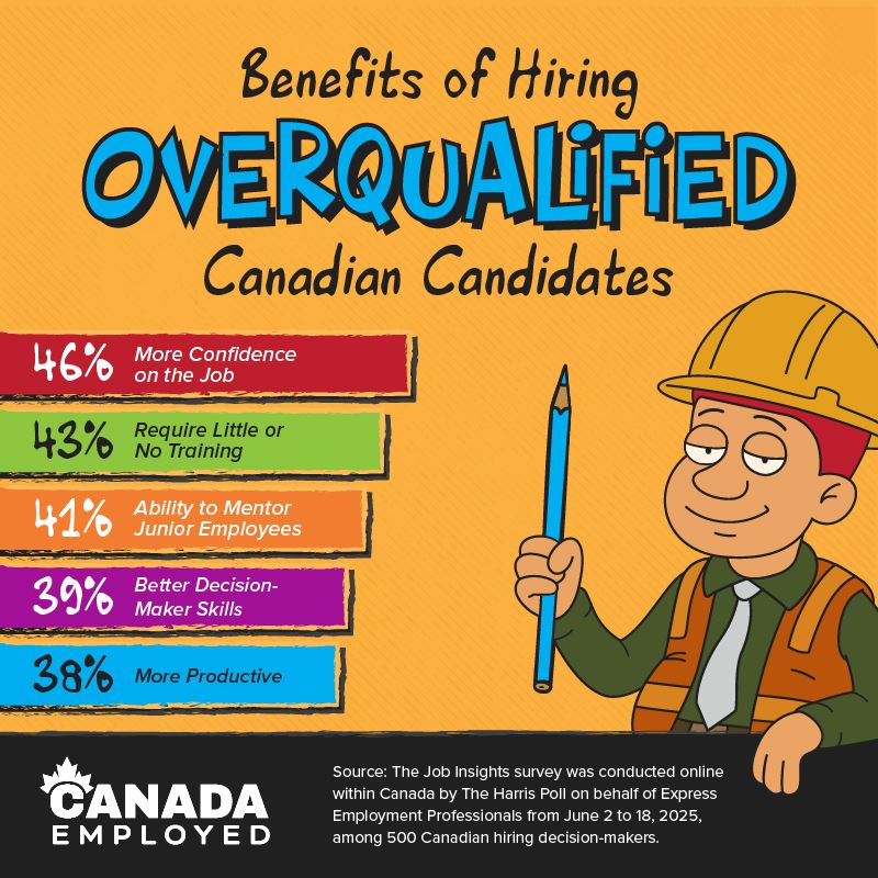 Infographic titled "Benefits of Hiring Overqualified Canadian Candidates" showing five advantages with percentages: 46% say they bring more confidence on the job, 43% require little or no training, 41% can mentor junior employees, 39% have better decision-making skills, and 38% are more productive. Includes a cartoon character in construction gear holding a pencil. Source: Job Insights survey by The Harris Poll for Express Employment Professionals, June 2025.
