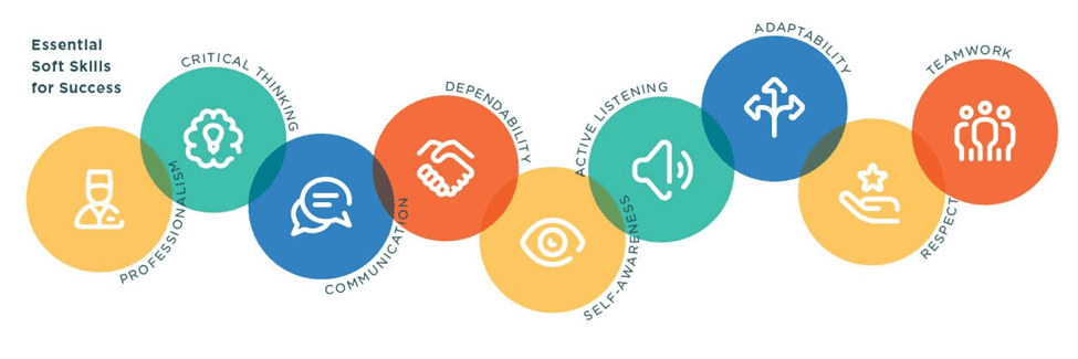 Infographic showing nine key soft skills like communication, teamwork, and adaptability.