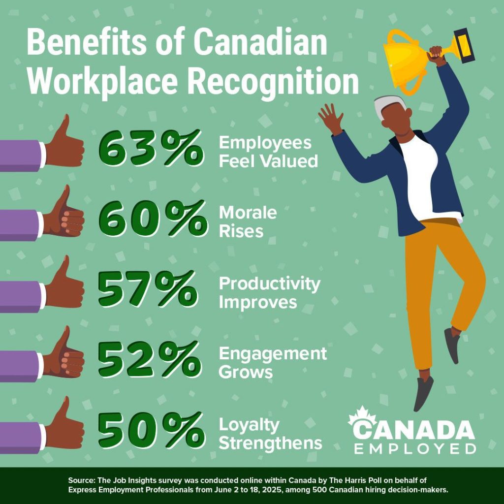 Infographic titled “Benefits of Canadian Workplace Recognition” listing five statistics with thumbs-up icons: 63% Employees Feel Valued, 60% Morale Rises, 57% Productivity Improves, 52% Engagement Grows, and 50% Loyalty Strengthens. On the right, an illustrated person jumps holding a gold trophy. Bottom text cites The Harris Poll survey for Express Employment Professionals. Logo reads “Canada Employed.”