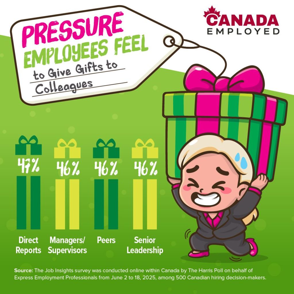 Infographic titled “Pressure Employees Feel to Give Gifts to Colleagues” with a large green and pink gift box illustration and a character in a dark suit holding it. Bar chart shows percentages: Direct Reports 47%, Managers/Supervisors 46%, Peers 46%, Senior Leadership 46%. Logo reads “Canada Employed.”
