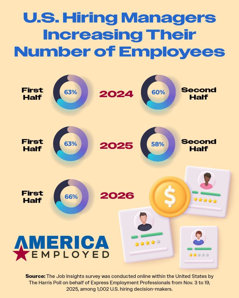 Infographic titled “U.S. Hiring Managers Increasing Their Number of Employees” showing percentages for hiring increases by year and half-year. For 2024: 63% first half, 60% second half. For 2025: 63% first half, 58% second half. For 2026: 66% first half. Includes circular charts for each percentage, stylized icons of resumes with profile illustrations and star ratings, and a gold coin with a dollar sign. At the bottom, the logo reads “AMERICA EMPLOYED.” Source text notes survey conducted by The Harris Poll for Express Employment Professionals in November 2025 among 1,002 U.S. hiring decision-makers.