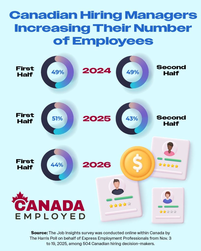 Infographic titled “Canadian Hiring Managers Increasing Their Number of Employees” showing hiring increase percentages by year and half-year. For 2024: 49% first half, 49% second half. For 2025: 51% first half, 43% second half. For 2026: 44% first half. Includes circular charts for each percentage, stylized resume icons with profile illustrations and star ratings, and a gold coin with a dollar sign. At the bottom, the logo reads “CANADA EMPLOYED.” Source text notes survey conducted by The Harris Poll for Express Employment Professionals in November 2025 among 504 Canadian hiring decision-makers.