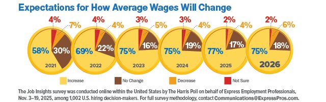 Infographic showing expectations for how average wages will change from 2021 to 2026. Each year is represented by a circular chart with percentages for Increase, No Change, Decrease, and Not Sure.
2021: Increase 58%, No Change 30%, Decrease 7%, Not Sure 4%.
2022: Increase 69%, No Change 22%, Decrease 5%, Not Sure 4%.
2023: Increase 75%, No Change 16%, Decrease 3%, Not Sure 5%.
2024: Increase 75%, No Change 19%, Decrease 3%, Not Sure 4%.
2025: Increase 77%, No Change 17%, Decrease 2%, Not Sure 4%.
2026: Increase 75%, No Change 18%, Decrease 2%, Not Sure 6%.
Text below notes survey conducted in the United States by The Harris Poll for Express Employment Professionals, Nov. 3–19, 2025, among 1,002 U.S. hiring decision‑makers, with contact info for full methodology.