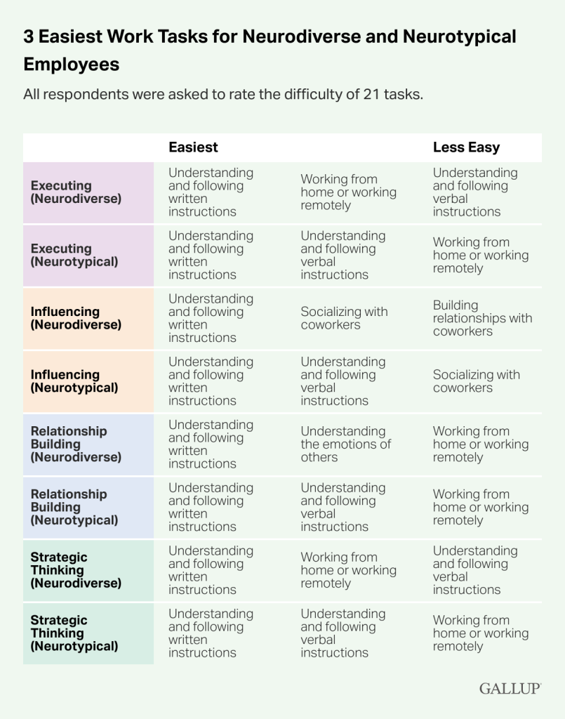 Infographic titled “3 Easiest Work Tasks for Neurodiverse and Neurotypical Employees,” with subtitle “All respondents were asked to rate the difficulty of 21 tasks.” A table compares roles under columns “Easiest” and “Less Easy.” Rows include Executing, Influencing, Relationship Building, and Strategic Thinking, each split into Neurodiverse and Neurotypical. Common entries include “Understanding and following written instructions,” “Understanding and following verbal instructions,” “Working from home or working remotely,” “Socializing with coworkers,” “Building relationships with coworkers,” and “Understanding the emotions of others.” The Gallup logo appears in the bottom right.
