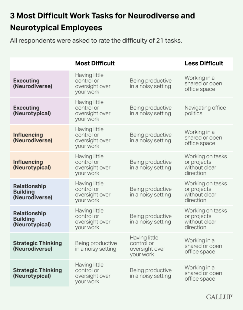 Infographic titled “3 Most Difficult Work Tasks for Neurodiverse and Neurotypical Employees,” with subtitle “All respondents were asked to rate the difficulty of 21 tasks.” A table compares “Most Difficult” and “Less Difficult” tasks across categories: Executing, Influencing, Relationship Building, and Strategic Thinking, each split into Neurodiverse and Neurotypical. Common “Most Difficult” entries include “Having little control or oversight over your work” and “Being productive in a noisy setting.” “Less Difficult” entries include “Working in a shared or open office space,” “Navigating office politics,” and “Working on tasks or projects without clear direction.” The Gallup logo appears at the bottom right.
