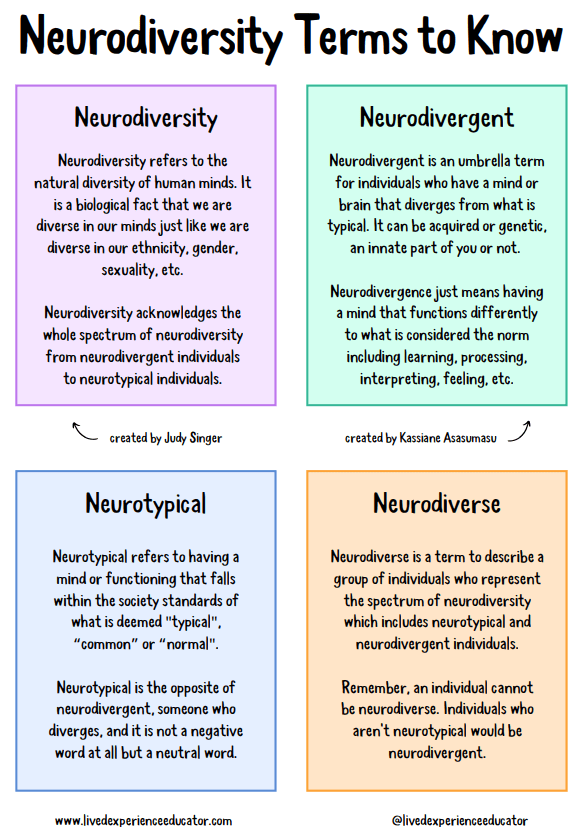 Infographic titled “Neurodiversity Terms to Know” with four colored text boxes. Top left, “Neurodiversity”: “Neurodiversity refers to the natural diversity of human minds. It is a biological fact that we are diverse in our minds just like we are diverse in our ethnicity, gender, sexuality, etc. Neurodiversity acknowledges the whole spectrum of neurodiversity from neurodivergent individuals to neurotypical individuals,” with “created by Judy Singer.” Top right, “Neurodivergent”: “Neurodivergent is an umbrella term for individuals who have a mind or brain that diverges from what is typical. It can be acquired or genetic, an innate part of you or not. Neurodivergence just means having a mind that functions differently to what is considered the norm including learning, processing, interpreting, feeling, etc.,” with “created by Kassiane Asasumasu.” Bottom left, “Neurotypical”: “Neurotypical refers to having a mind or functioning that falls within the society standards of what is deemed ‘typical,’ ‘common’ or ‘normal.’ Neurotypical is the opposite of neurodivergent, someone who diverges, and it is not a negative word at all.” Bottom right, “Neurodiverse”: “Neurodiverse is a term to describe a group of individuals who represent the spectrum of neurodiversity which includes neurotypical and neurodivergent individuals. Remember, an individual cannot be neurodiverse. Individuals who aren’t neurotypical would be neurodivergent.” Logos/handles at the bottom read “livedexperienceeducator” and “@livedexperienceeducator.”
