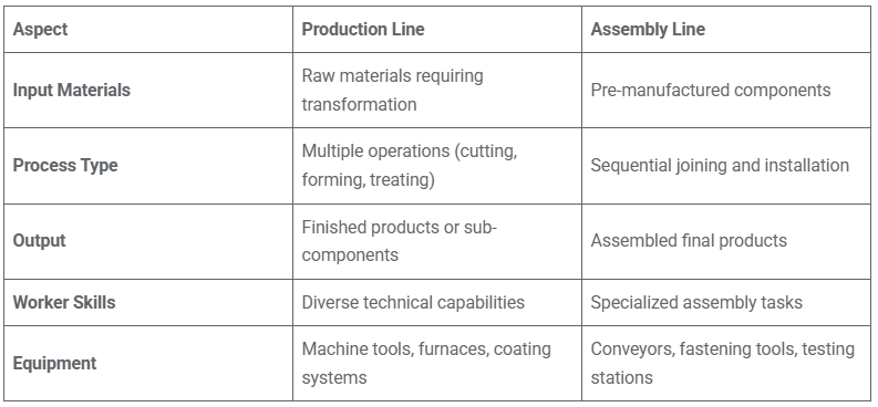 Infographic table comparing “Production Line” and “Assembly Line” across aspects including Input Materials, Process Type, Output, Worker Skills, and Equipment; rows list: “Raw materials requiring transformation” vs “Pre-manufactured components,” “Multiple operations (cutting, forming, treating)” vs “Sequential joining and installation,” “Finished products or sub-components” vs “Assembled final products,” “Diverse technical capabilities” vs “Specialized assembly tasks,” and “Machine tools, furnaces, coating systems” vs “Conveyors, fastening tools, testing stations.”
