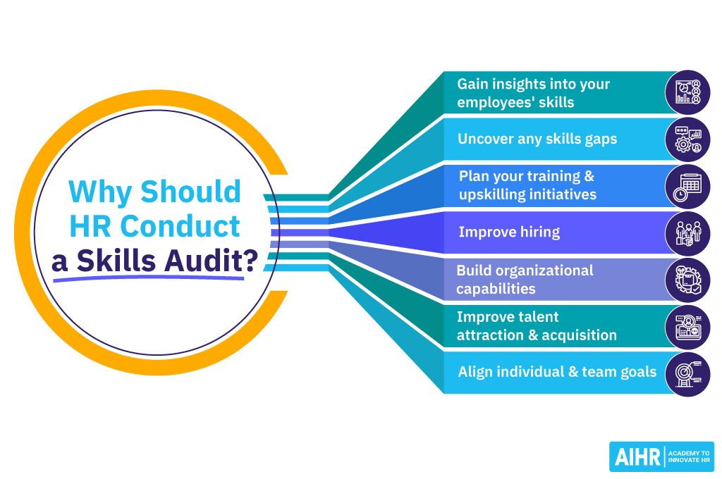Infographic titled “Why Should HR Conduct a Skills Audit?” with a central circular heading connected to seven right‑side points: “Gain insights into your employees’ skills,” “Uncover any skills gaps,” “Plan your training & upskilling initiatives,” “Improve hiring,” “Build organizational capabilities,” “Improve talent attraction & acquisition,” and “Align individual & team goals,” each with matching icons; AIHR logo with text “Academy to Innovate HR” appears in the bottom right.

