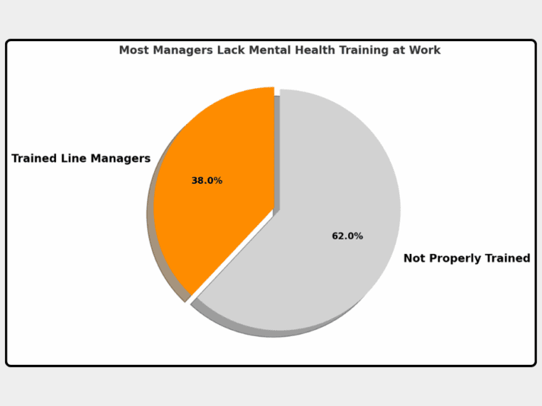 Infographic showing a pie chart titled “Most Managers Lack Mental Health Training at Work.” Gray segment labeled “Not Properly Trained – 62.0%” and orange segment labeled “Trained Line Managers – 38.0%.” “yomly” logo appears in the bottom-right corner.