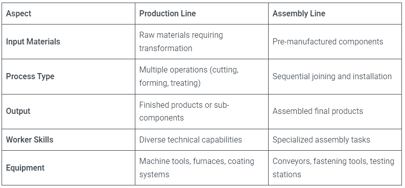 Infographic table comparing “Production Line” and “Assembly Line” across aspects including Input Materials, Process Type, Output, Worker Skills, and Equipment; rows list: “Raw materials requiring transformation” vs “Pre-manufactured components,” “Multiple operations (cutting, forming, treating)” vs “Sequential joining and installation,” “Finished products or sub-components” vs “Assembled final products,” “Diverse technical capabilities” vs “Specialized assembly tasks,” and “Machine tools, furnaces, coating systems” vs “Conveyors, fastening tools, testing stations.”