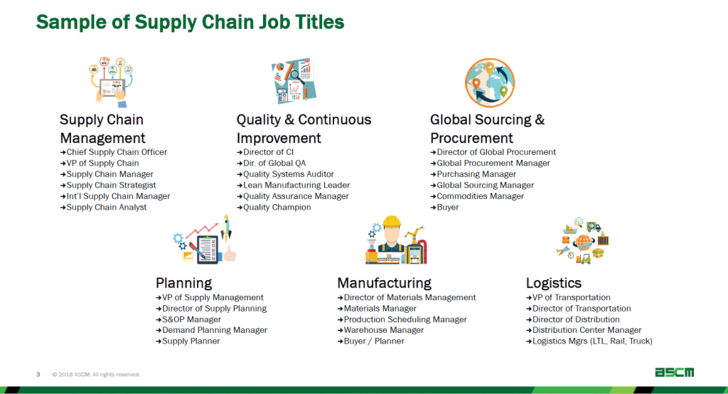 Infographic titled “Sample of Supply Chain Job Titles” with six labeled sections and icons. Text reads: “Supply Chain Management: Chief Supply Chain Officer; VP of Supply Chain; Supply Chain Manager; Supply Chain Strategist; Int’l Supply Chain Manager; Supply Chain Analyst.” “Quality & Continuous Improvement: Director of CI; Dir. of Global QA; Quality Systems Auditor; Lean Manufacturing Leader; Quality Assurance Manager; Quality Champion.” “Global Sourcing & Procurement: Director of Global Procurement; Global Procurement Manager; Purchasing Manager; Global Sourcing Manager; Commodities Manager; Buyer.” “Planning: VP of Supply Management; Director of Supply Planning; S&OP Manager; Demand Planning Manager; Supply Planner.” “Manufacturing: Director of Materials Management; Materials Manager; Production Scheduling Manager; Warehouse Manager; Buyer / Planner.” “Logistics: VP of Transportation; Director of Transportation; Director of Distribution; Distribution Center Manager; Logistics Mgrs (LTL, Rail, Truck).” ASCM logo appears at the bottom.
