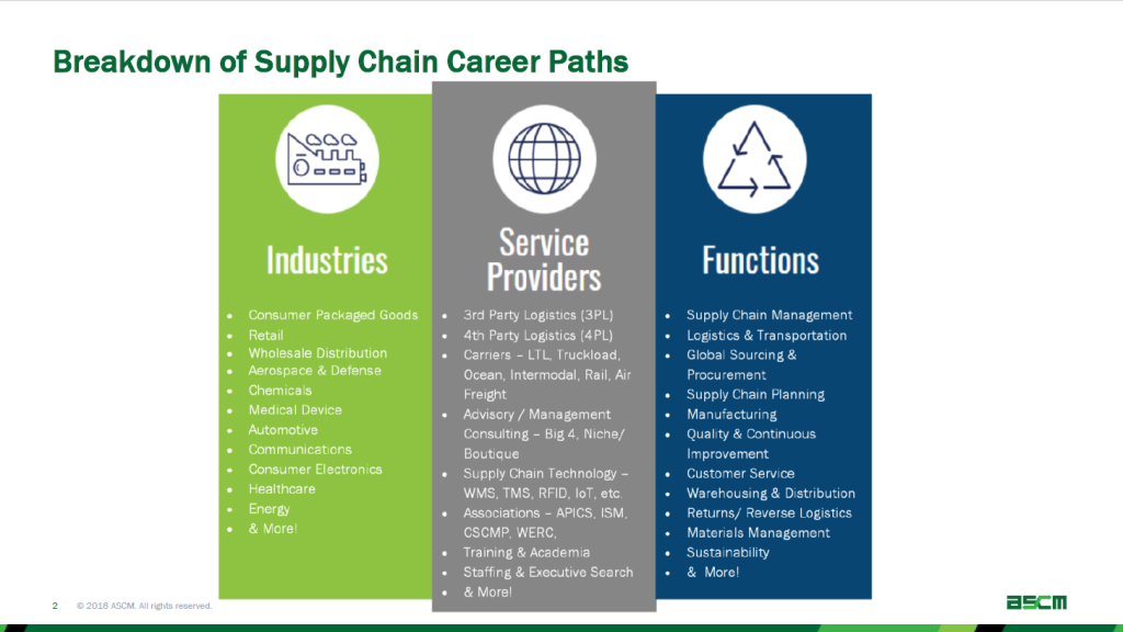 Infographic titled “Breakdown of Supply Chain Career Paths” with three vertical sections. Left section, “Industries,” lists: Consumer Packaged Goods; Retail; Wholesale Distribution; Aerospace & Defense; Chemicals; Medical Device; Automotive; Communications; Consumer Electronics; Healthcare; Energy; & More! Middle section, “Service Providers,” lists: 3rd Party Logistics (3PL); 4th Party Logistics (4PL); Carriers – LTL, truckload, ocean, intermodal, rail, air, freight; Advisory / Management Consulting – Big 4, Niche / Boutique; Supply Chain Technology – WMS, TMS, RFID, IoT, etc.; Associations – APICS, ISM, CSCMP, WERC; Training & Academia; Staffing & Executive Search; & More! Right section, “Functions,” lists: Supply Chain Management; Logistics & Transportation; Global Sourcing & Procurement; Supply Chain Planning; Manufacturing; Quality & Continuous Improvement; Customer Service; Warehousing & Distribution; Returns / Reverse Logistics; Materials Management; Sustainability; & More! ASCM logo appears at the bottom.
