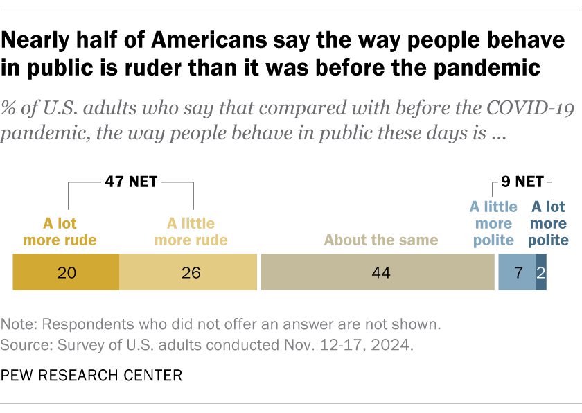 Infographic that says: “Nearly half of Americans say the way people behave in public is ruder than it was before the pandemic.” Subhead: “% of U.S. adults who say that compared with before the COVID-19 pandemic, the way people behave in public these days is …” Data: “A lot more rude 20,” “A little more rude 26” (47 NET); “About the same 44”; “A little more polite 7,” “A lot more polite 2” (9 NET). Note: “Respondents who did not offer an answer are not shown.” Source: “Survey of U.S. adults conducted Nov. 12-17, 2024.” “PEW RESEARCH CENTER.”
