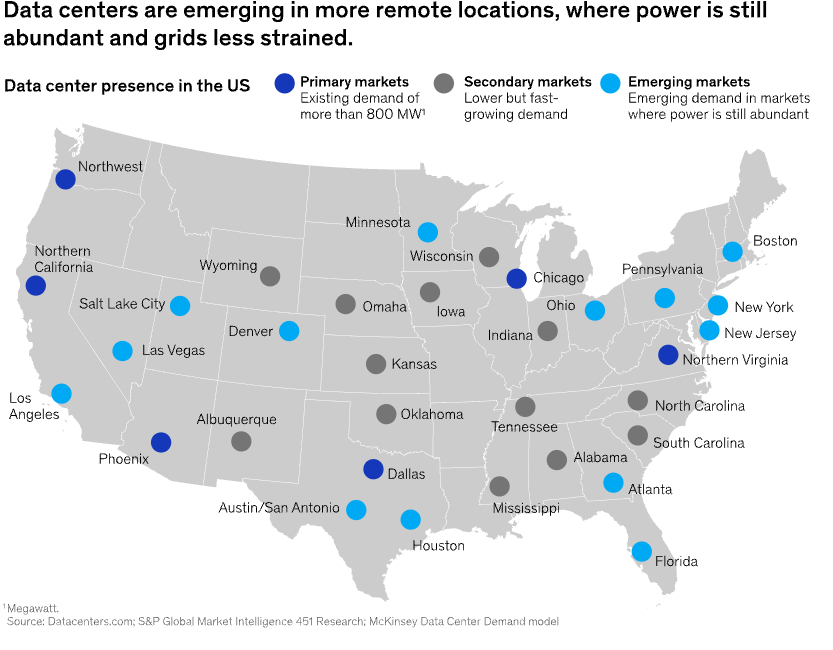 Infographic (U.S. map): “Data centers are emerging in more remote locations, where power is still abundant and grids less strained.” Subhead: “Data center presence in the US.” Legend: “Primary markets (Existing demand of more than 800 MW), Secondary markets (Lower but fast-growing demand), Emerging markets (Emerging demand in markets where power is still abundant).” Map shows labeled locations including Northwest, Northern California, Salt Lake City, Las Vegas, Los Angeles, Phoenix, Denver, Wyoming, Albuquerque, Austin/San Antonio, Dallas, Houston, Minnesota, Wisconsin, Omaha, Iowa, Kansas, Oklahoma, Chicago, Indiana, Ohio, Tennessee, Alabama, Mississippi, Atlanta, Florida, North Carolina, South Carolina, Pennsylvania, New York, New Jersey, Boston, Northern Virginia.
