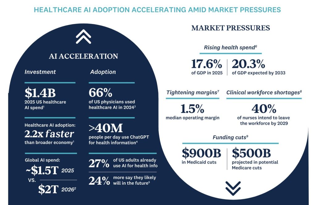 Healthcare AI adoption is accelerating amid market pressures courtesy of Chartis.