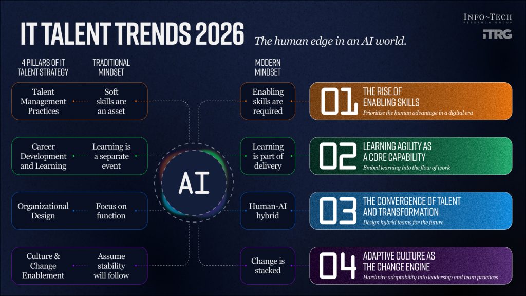 IT Talent Trends 2026 Courtesy of Info-Tech Research Group.