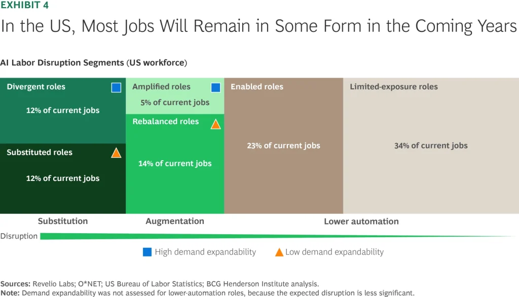 Infographic titled “EXHIBIT 4: In the US, Most Jobs Will Remain in Some Form in the Coming Years.” Stacked block chart of AI labor disruption segments in the U.S. workforce: Divergent roles (12% of current jobs), Substituted roles (12%), Amplified roles (5%), Rebalanced roles (14%), Enabled roles (23%), and Limited-exposure roles (34%). Horizontal scale shows progression from Substitution to Augmentation to Lower automation, with markers for high-demand expandability (blue square) and low-demand expandability (orange triangle). Sources: Revelio Labs, O*NET, US Bureau of Labor Statistics, and BCG Henderson Institute analysis.