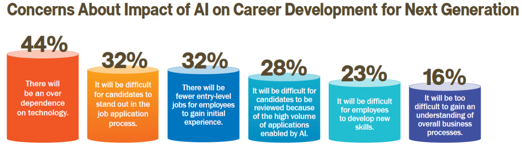 Infographic titled “Concerns About Impact of AI on Career Development for Next Generation.” Data shown: 44% “There will be an over dependence on technology.” 32% “It will be difficult for candidates to stand out in the job application process.” 32% “There will be fewer entry-level jobs for employees to gain initial experience.” 28% “It will be difficult for candidates to be reviewed because of the high volume of applications enabled by AI.” 23% “It will be difficult for employees to develop new skills.” 16% “It will be too difficult to gain an understanding of overall business processes.”