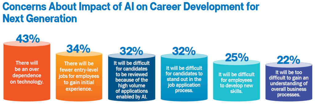 Infographic titled “Concerns About Impact of AI on Career Development for Next Generation.” Data shown: 43% “There will be an over dependence on technology.” 34% “There will be fewer entry-level jobs for employees to gain initial experience.” 32% “It will be difficult for candidates to be reviewed because of the high volume of applications enabled by AI.” 32% “It will be difficult for candidates to stand out in the job application process.” 25% “It will be difficult for employees to develop new skills.” 22% “It will be too difficult to gain an understanding of overall business processes.”