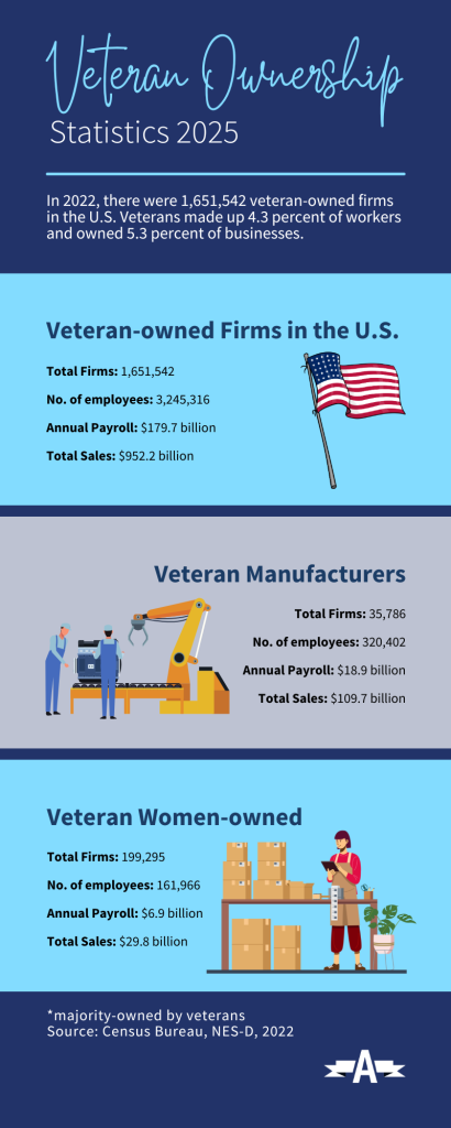 Veteran-owned business statistics infographic showing the economic impact of veteran entrepreneurs, including U.S. firms, employment, payroll, sales, manufacturing businesses, and veteran women-owned companies.