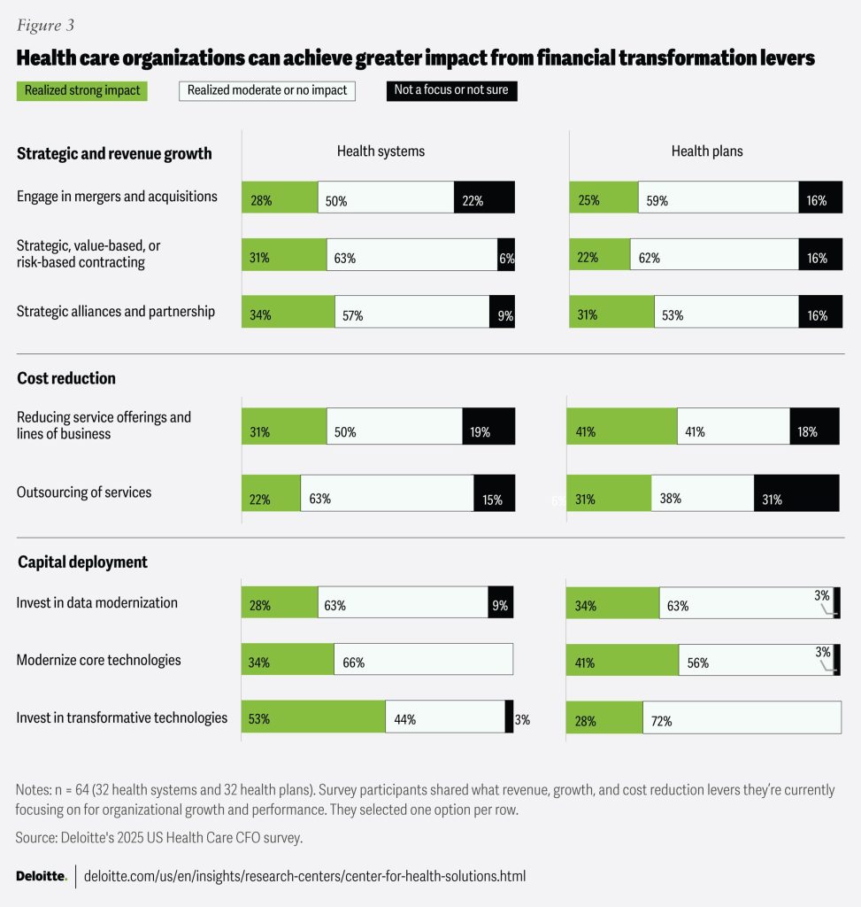 Healthcare financial transformation chart comparing health systems and health plans, highlighting the value of cost visibility, data modernization, and strategic decision-making.