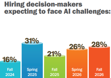 Infographic titled “Hiring decision-makers expecting to face AI challenges:” showing five colored bar columns with percentages by season: 16% (Fall 2024), 31% (Spring 2025), 21% (Fall 2025), 26% (Spring 2026), and 28% (Fall 2026). The chart highlights a peak in Spring 2025, a decline in Fall 2025, and a gradual increase through Fall 2026.